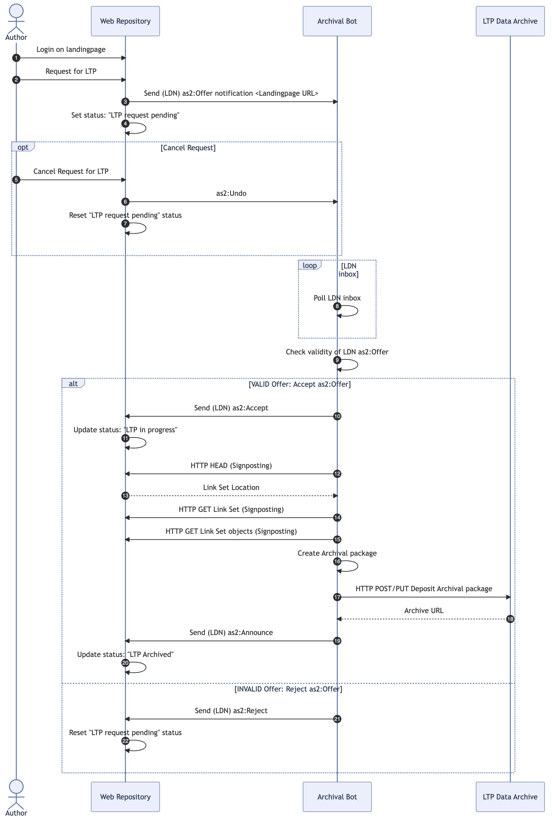 Activity Diagram